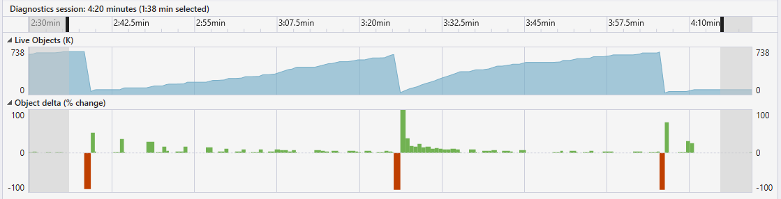 Screenshot: Gefiltertes Diagramm der .NET-Zuordnungszeit.