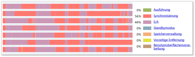 Inefficient I/O