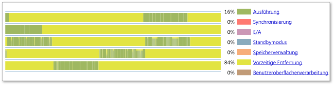 Screenshot of a workload graph for all active threads in the Concurrency Visualizer. A legend shows the amount of time spent in Execution and Preemption.