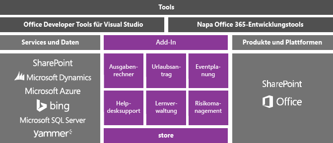 Apps for Office and SharePoint conceptual model