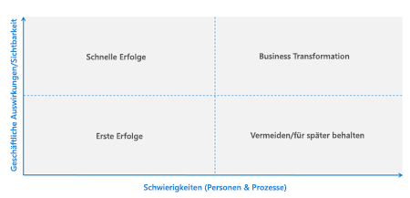 Abbildung einer Planungsmatrix.