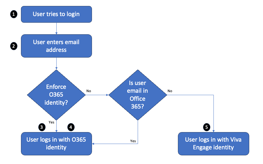 Flussdiagramm zeigt, was passiert, wenn sich Benutzer anmelden, wenn die Microsoft 365-Identität erzwungen wird, und sie sich mit ihrer Microsoft 365-Identität anmelden.