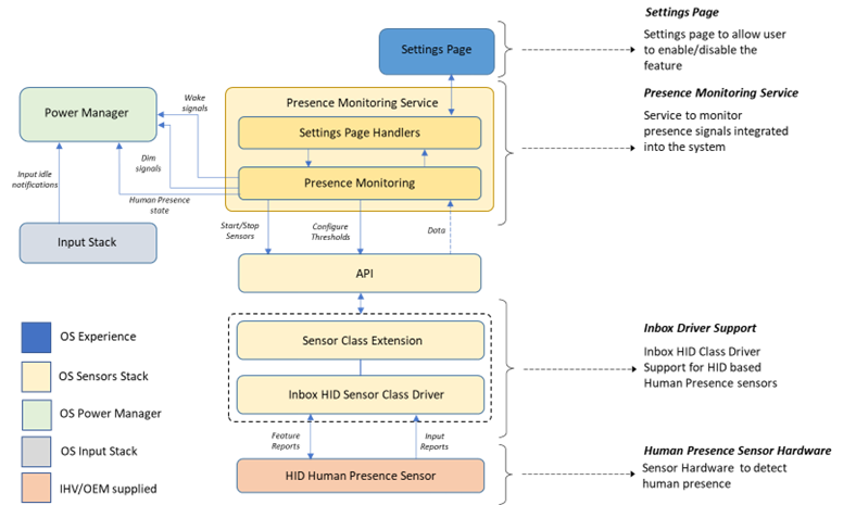 Von der oberen (allgemeinen) Anwendungsebene zur unteren Hardwareebene: Einstellungsseite > Anwesenheitsüberwachungsdienst > Sensor-API > Sensorklassenerweiterung > Treiber mit optionalem HID-Eingangstreiber