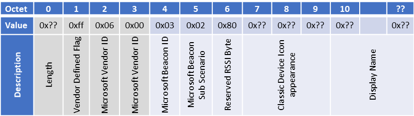 Abbildung 3: Kopplung über Bluetooth LE und über BR/EDR mit sicheren Verbindungen