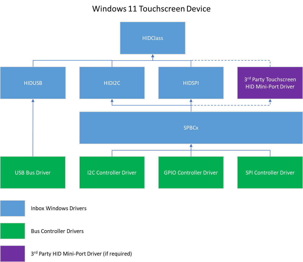 Diagramm, das den Treiberstapel für ein integriertes Windows-Touchscreengerät in Windows 11 und neueren Betriebssystemen zeigt.