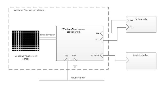 Diagramm, das die Anschlussleitungen zwischen einem Windows-Touchscreengerät und seinem Windows-Host zeigt.