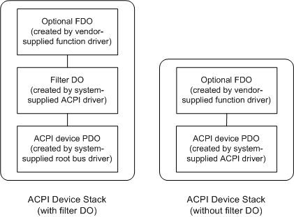 Zwei Diagramme veranschaulichen links einen acpi-Gerätestapel mit einem Filter und auf der rechten Seite einen acpi-Gerätestapel ohne Filter.