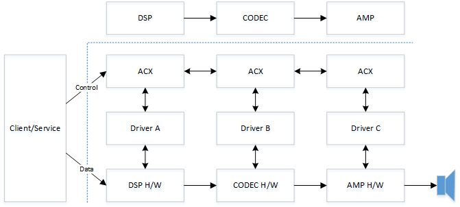 Diagramm, das die ACX-Architektur mit separaten Treibern und ACX-Stacks für DSP-, CODEC- und AMP-Komponenten darstellt.