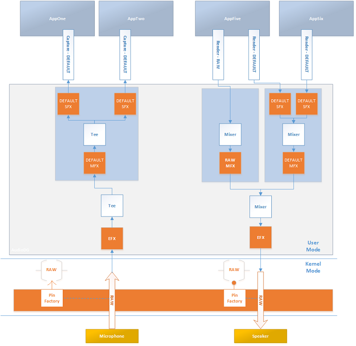 Diagramm, das zeigt, wie mehrere Anwendungen auf verschiedene Kombinationen von Stream-, Modus- und Endpunkt-APO-Effekten zugreifen können.