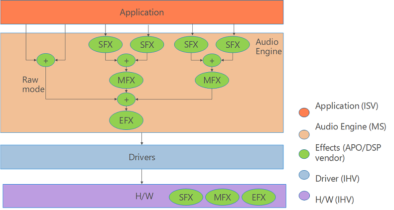 Diagramm, das die Platzierung von Stream-, Modus- und Endpunkteffekten in Windows 10 veranschaulicht.