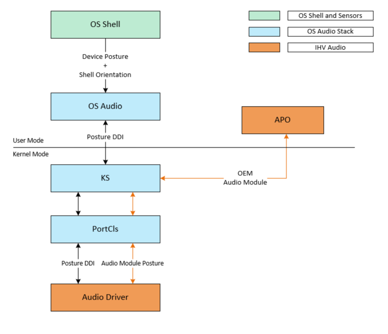 Diagramm, das die Beziehung zwischen Betriebssystemshell, Betriebssystemaudio, APO, PortCls und Audiotreiber bei der Behandlung von Statusänderungen für Audiogeräte zeigt.