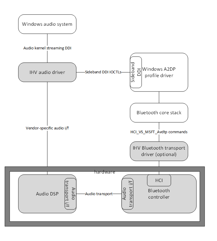 Bluetooth-Audiotreiberstapel mit einem IHV-Treiber mit Sideband-DDI-IOCTLs, einem Bluetooth Core und einem optionalen Transporttreiber mit einem DSP- und Bluetooth-Controller am unteren Rand des Stapels