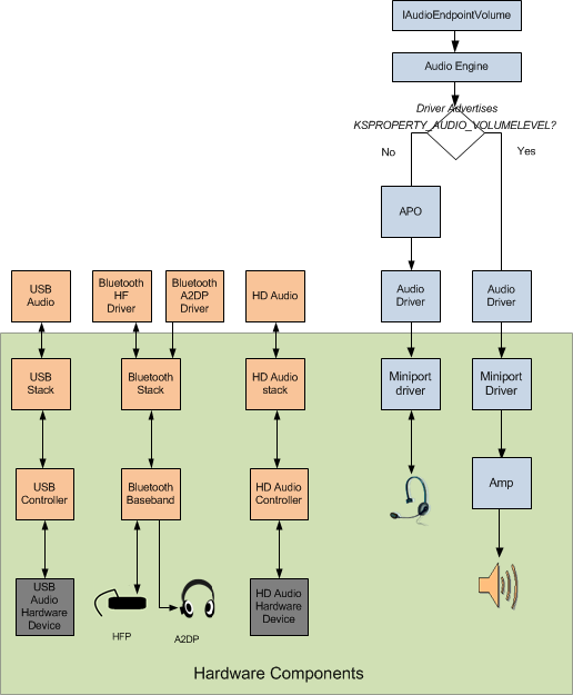 Diagramm der vereinfachten Darstellung der Windows-Softwarevolumeunterstützung mit zwei Audiodatenpfaden.