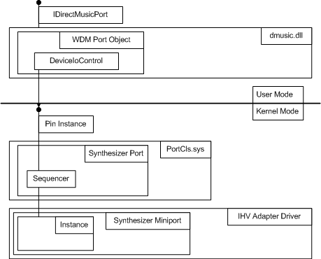 Diagramm zur Veranschaulichung der Beziehung zwischen dem Adaptertreiber und dem DirectMusic-System.