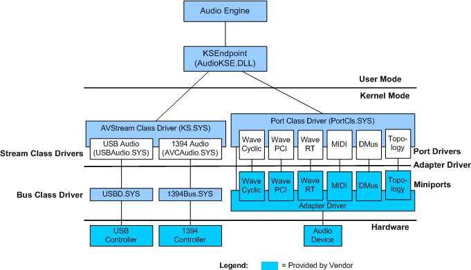 Diagramm, das die Beziehung zwischen Port- und Miniporttreibern im Audiostapel veranschaulicht.