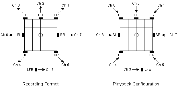 Diagramm der Konfiguration von 7.1 Heimkinolautsprechern mit Kanalmaske 0x63F für Aufzeichnung und Wiedergabe.