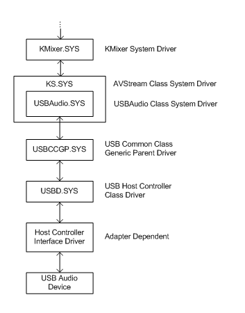 Diagramm zur Veranschaulichung der Treiberhierarchie für ein USB-Audiogerät.