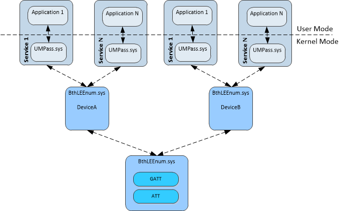 Diagramm, das die Geräteobjektstruktur in der Windows Bluetooth LE-Implementierung veranschaulicht.