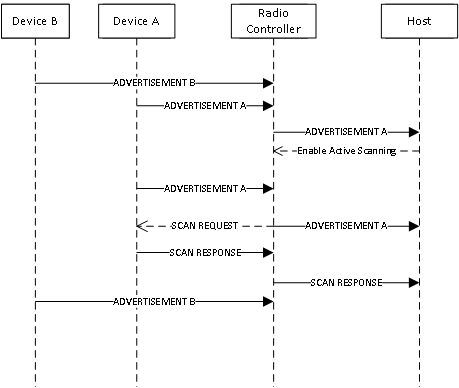 Sequenzdiagramm, das die HCI-Scan-Antwort in Verbindung mit der Ankündigung zeigt.