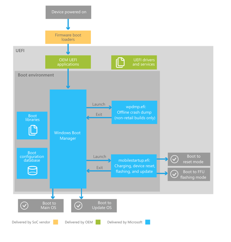 Start-Manager-Prozess für Windows Phone.