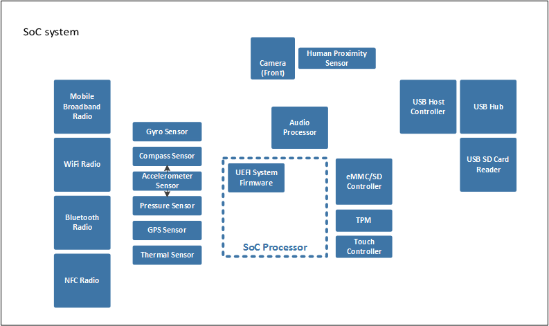 Aktualisierbare Firmware auf einem Soc-System.