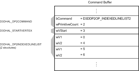 Abbildung eines Befehlspuffers mit einem D3DDP2OP_INDEXEDLINELIST2-Befehl, einem D3DHAL_DP2STARTVERTEX Offset und zwei D3DHAL_DP2INDEXEDLINELIST-Strukturen