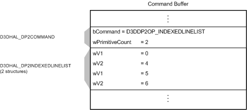 Abbildung eines Befehlspuffers mit einem D3DDP2OP_INDEXEDLINELIST-Befehl und zwei D3DHAL_DP2INDEXEDLINELIST-Strukturen