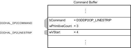 Abbildung eines Befehlspuffers mit einem D3DDP2OP_LINESTRIP-Befehl und einer D3DHAL_DP2LINESTRIP-Struktur