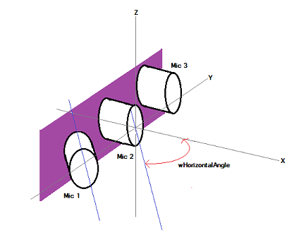 Diagramm mit drei Mikrofonen (Mic 1, Mic 2 und Mic 3) in einem Array. Mic 2 und Mic 3 sind parallel zueinander mit ihren Mittellinien parallel zur x-Achse und ohne vertikalen Winkel zu ihrer Ausrichtung. Mic 1 hat eine Mittellinie, die nicht parallel zur x-Achse ist, und es hat auch einen vertikalen Winkel zu seiner Ausrichtung.