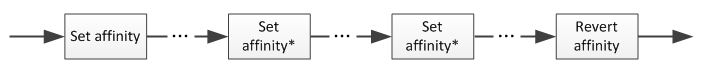 Diagramm zur Veranschaulichung mehrerer Aufrufe zum Festlegen der Affinität.