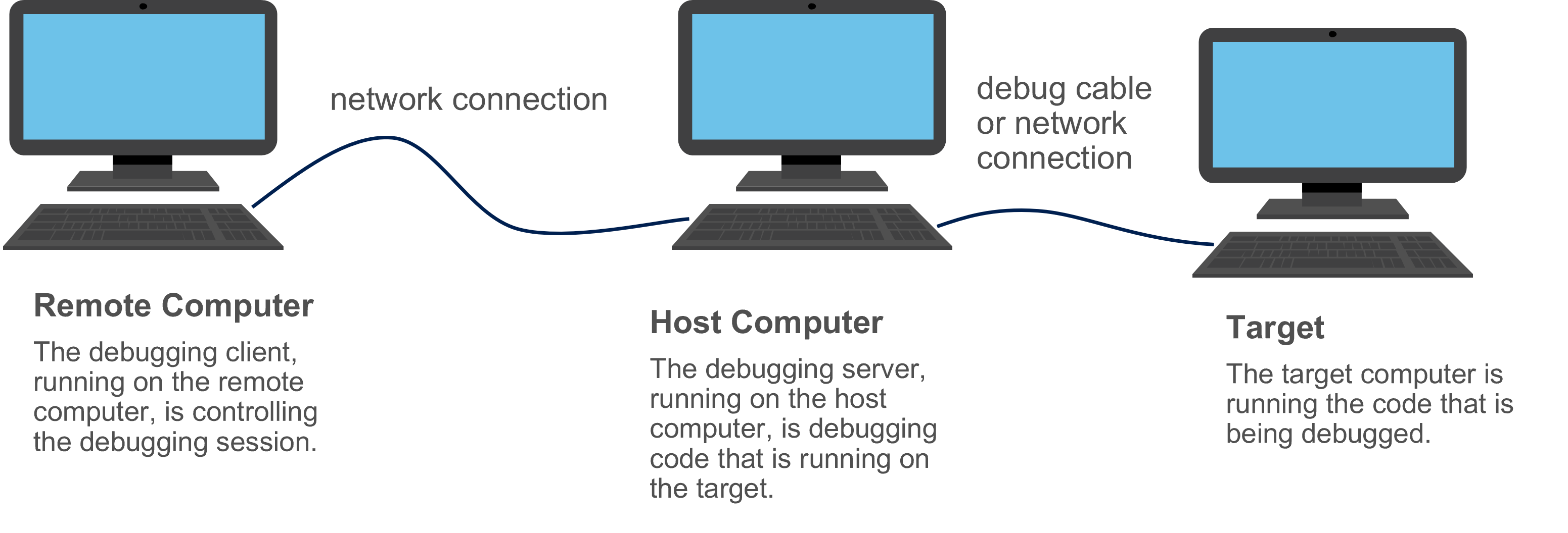 Diagramm zur Veranschaulichung von Remote-, Host- und Zielcomputern, die für das Debuggen im Kernelmodus verbunden sind.