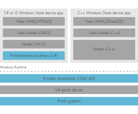 printer extension library overview.