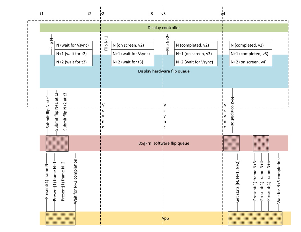 Diagramm, das den grundlegenden Mechanismus der Hardware-Flip-Warteschange veranschaulicht.