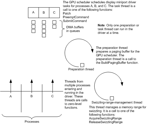 Diagramm, das die Threadsynchronisierung in WDDM zeigt.