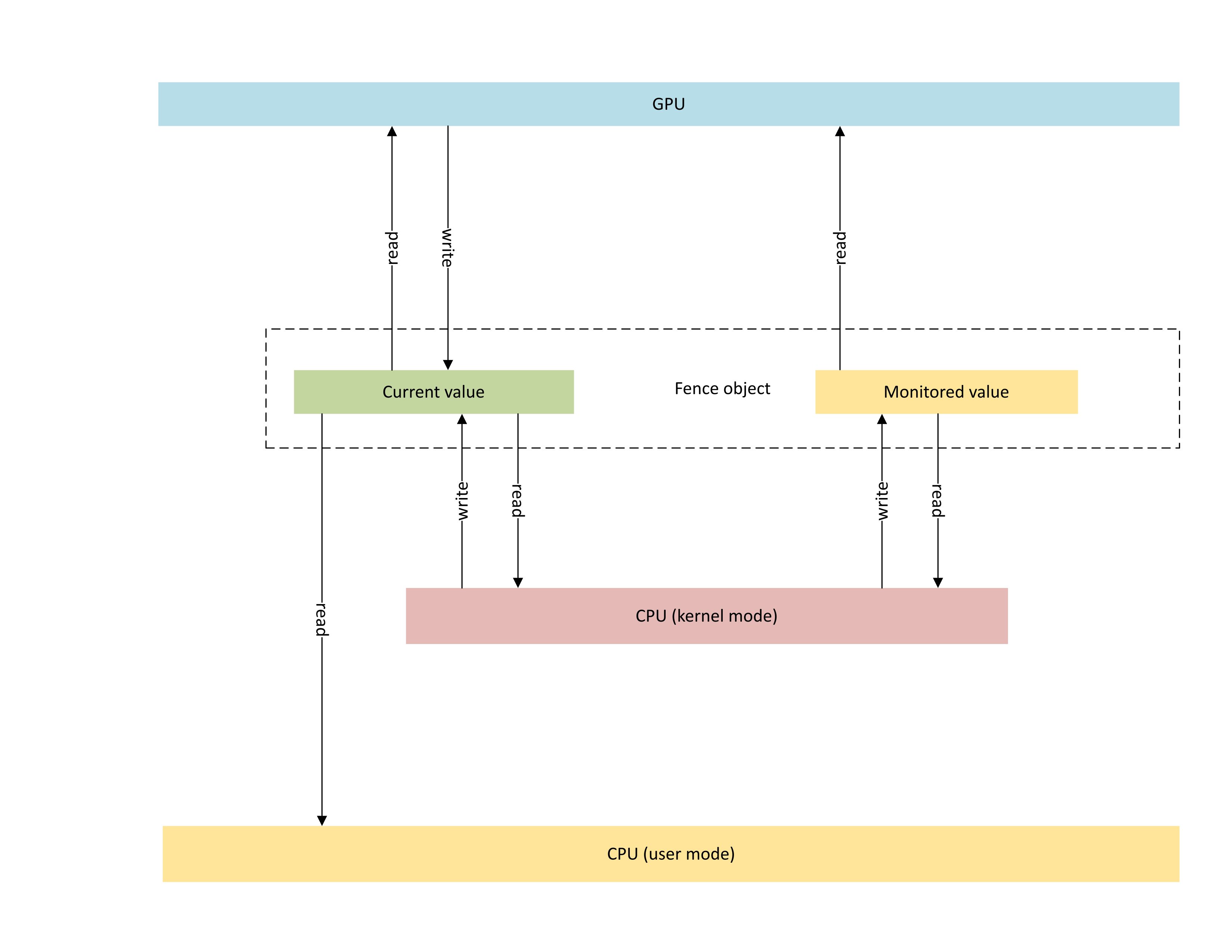 Diagramm zur Veranschaulichung der Architektur des systemeigenen GPU-Zaunobjekts und des Synchronisierungsobjektzustands, der zwischen der CPU und der GPU gemeinsam genutzt wird.