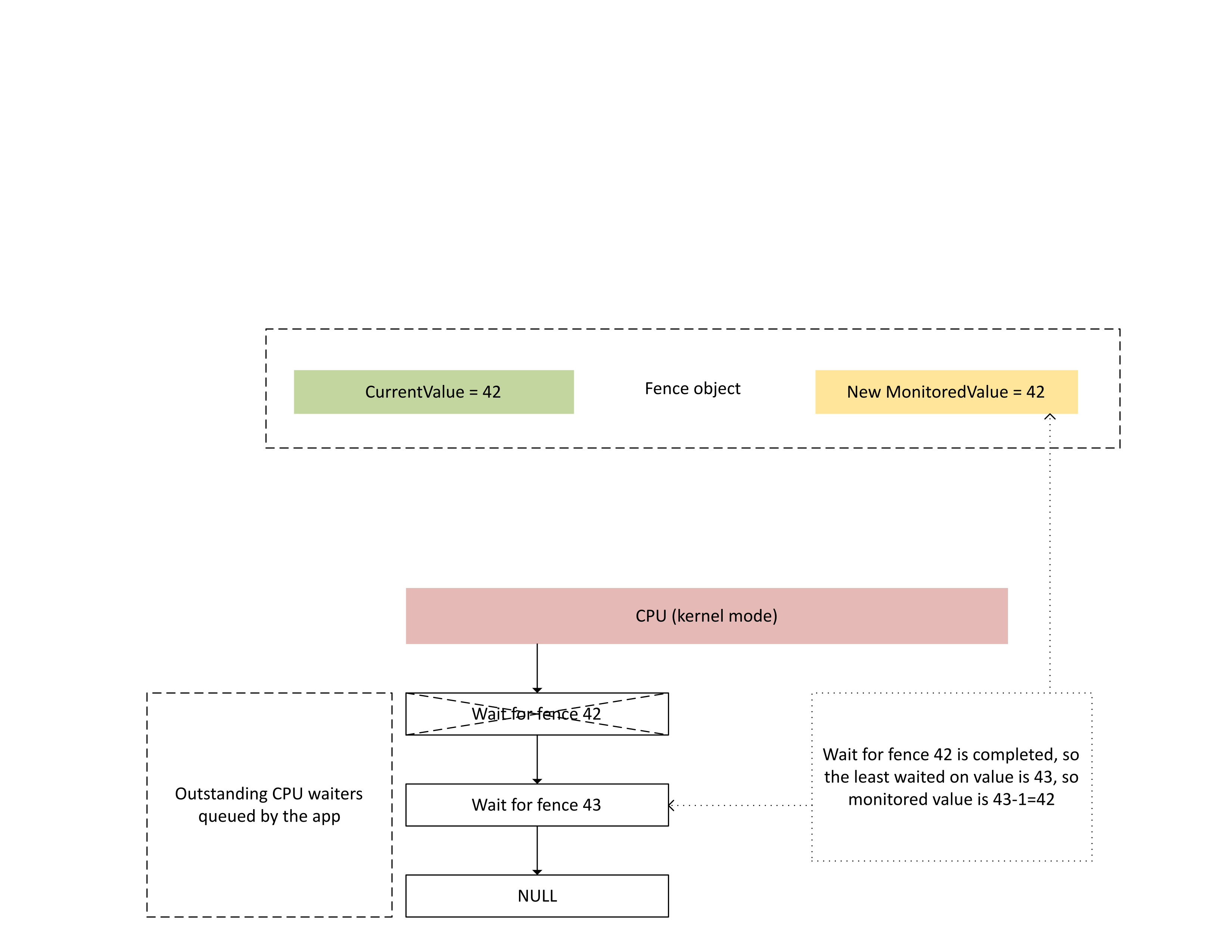 Diagramm, das zeigt, dass Warten auf Zaun 42 erfüllt ist, sodass der am wenigsten gewartete Wert (*MonitoredValue*) jetzt gleich 42 ist.