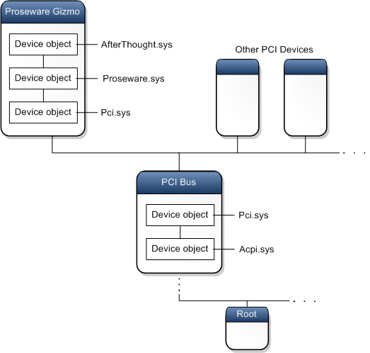 Diagramm mit Geräteobjekten, die in Gerätestapeln in den Proseware-Gizmo- und PCI-Geräteknoten angeordnet sind.