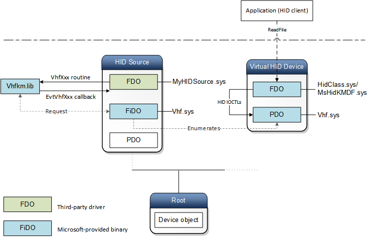 Diagramm einer virtuellen HID-Gerätestruktur.