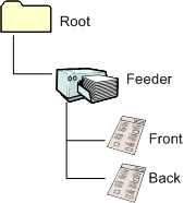 Diagramm zur Veranschaulichung der Elementstruktur des Windows Vista Feeder-Scanners.