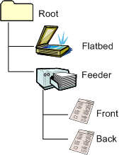 Diagramm zur Veranschaulichung der Elementstruktur des Windows Vista-Scanners mit Duplexing.