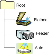 Diagramm, das eine Elementstruktur veranschaulicht, die ein automatisches Element enthält.