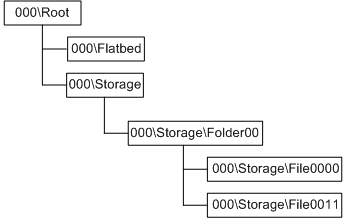 Diagramm, das den Elementbaum eines Flachbettscanners mit Speicher veranschaulicht.