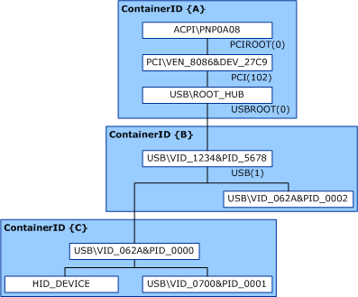 Diagramm zur Veranschaulichung der Außerkraftsetzung der Wechselmedienfunktion, die einen Devnode als entfernbar markiert.