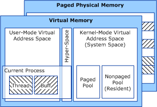 Diagramm, das virtuelle Speicherplätze und physischen Arbeitsspeicher veranschaulicht.