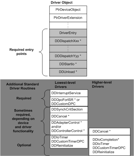 Diagramm, das ein Treiberobjekt veranschaulicht.