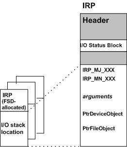 Diagramm, das den Inhalt der E/A-Stapelposition in einem irp veranschaulicht.