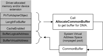 Diagramm, das die Zuordnung eines gemeinsamen Puffers für bus-master dma veranschaulicht.