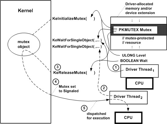 Diagramm, das das Warten auf ein Mutex-Objekt veranschaulicht.