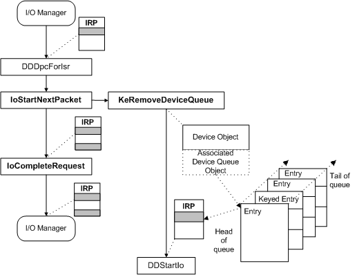 aufrufen von iostartnextpacket und iocompleterequest.