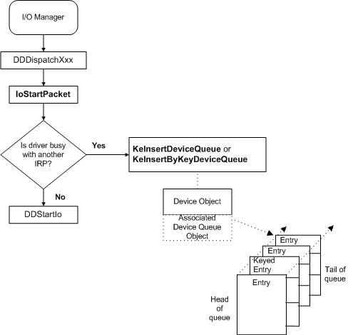 Diagramm, das einen Aufruf von iostartpacket veranschaulicht.